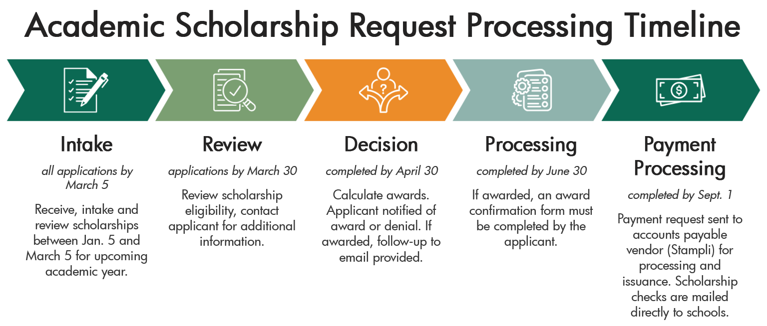 Academic Scholarship Request Processing Timeline 2026